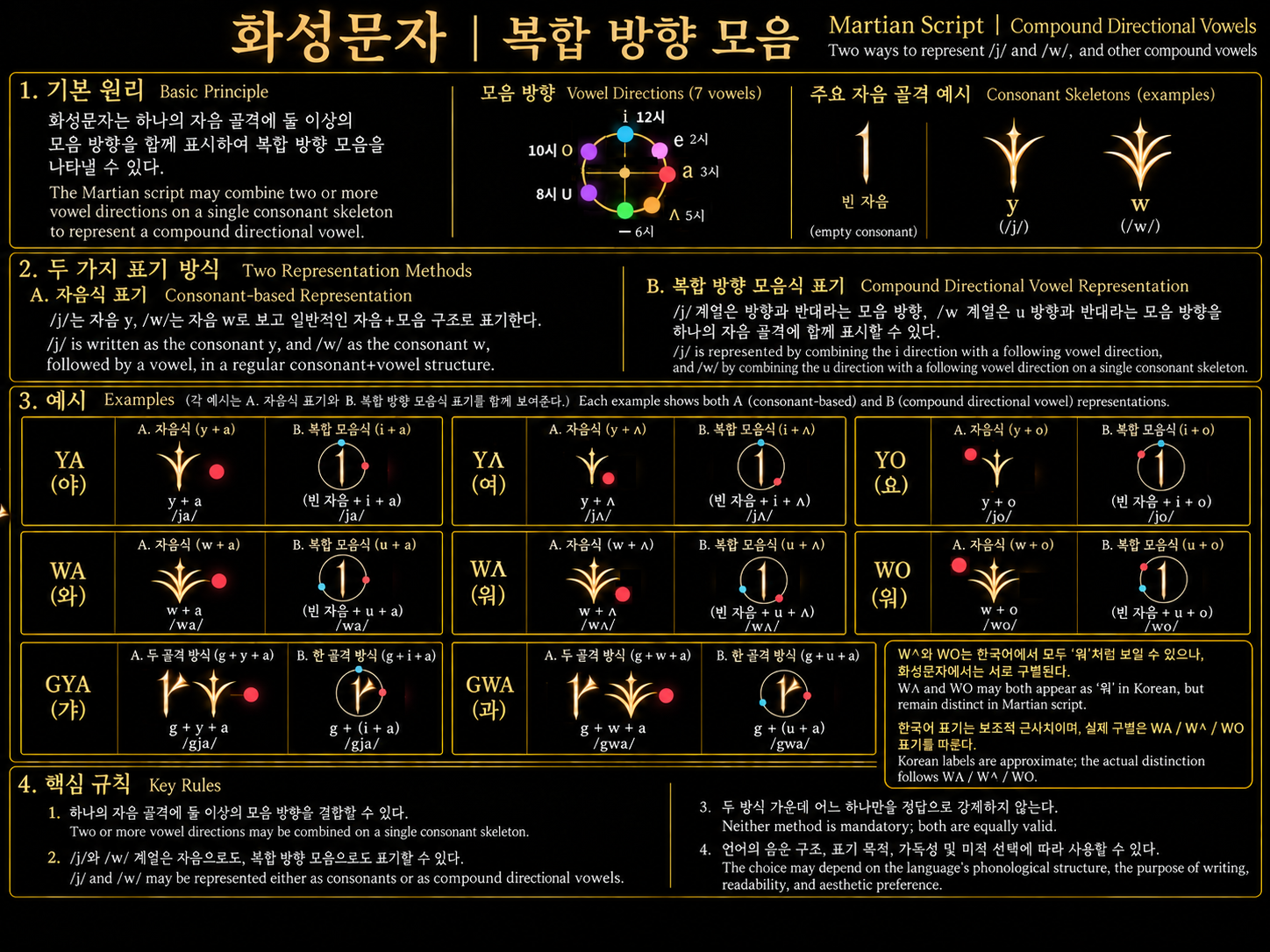 화성문자 복합 방향 모음 안내도